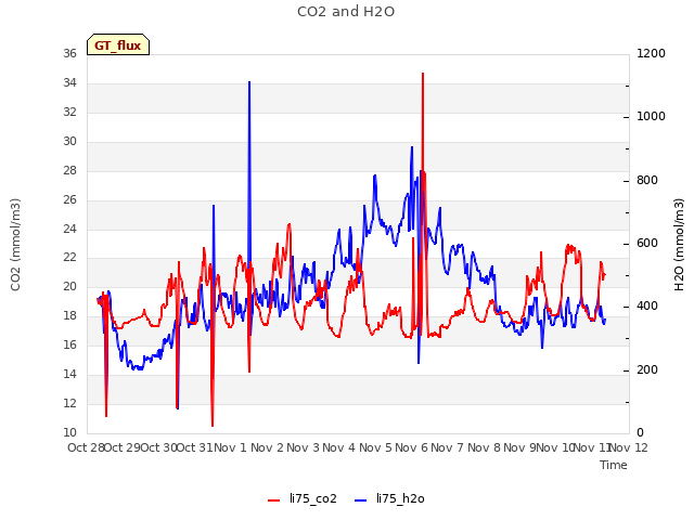 plot of CO2 and H2O