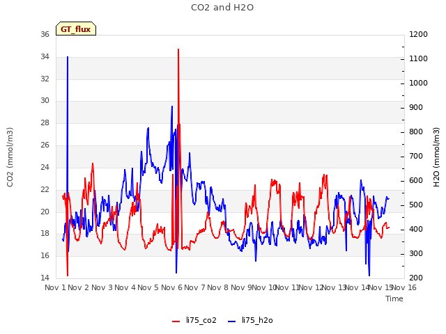 plot of CO2 and H2O