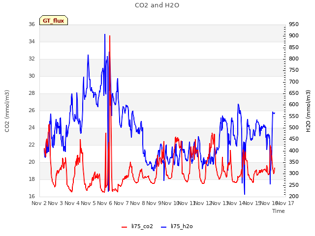 plot of CO2 and H2O