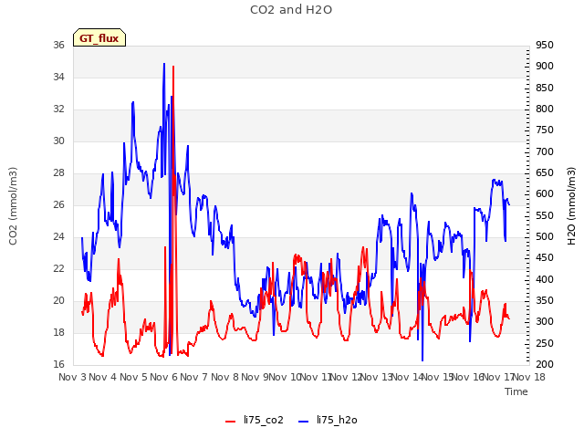 plot of CO2 and H2O