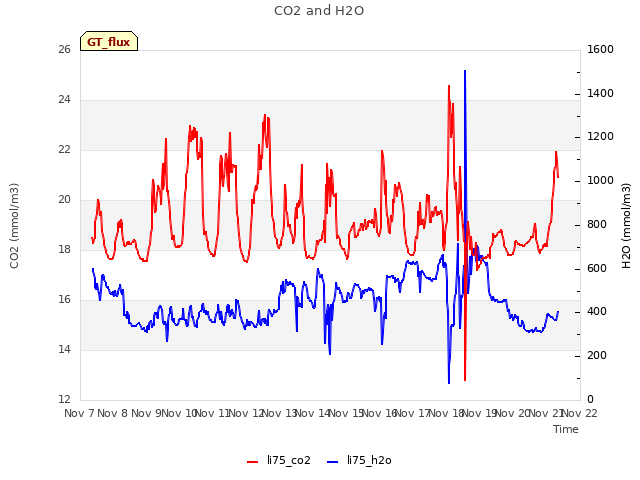 plot of CO2 and H2O