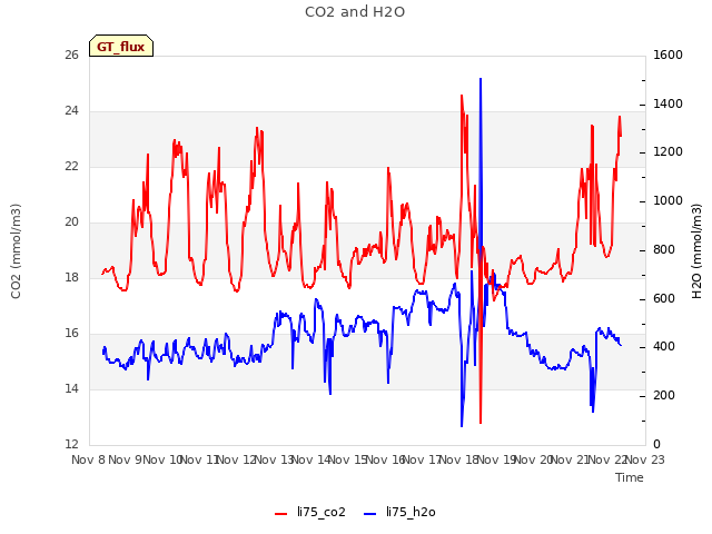 plot of CO2 and H2O