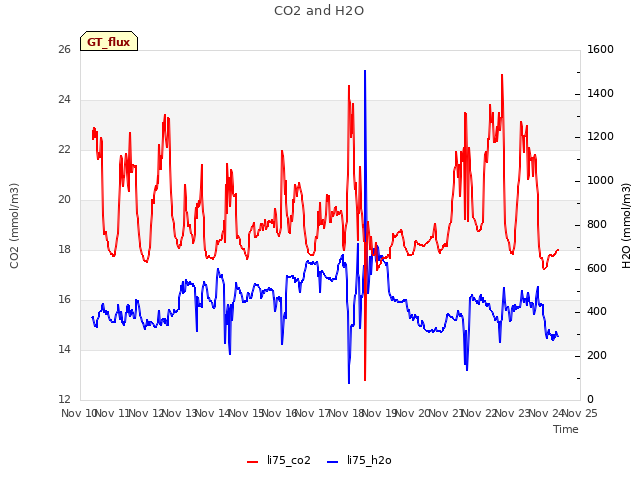plot of CO2 and H2O