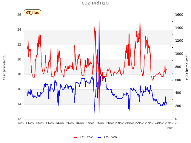 plot of CO2 and H2O