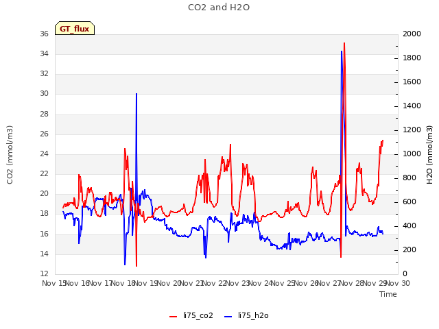 plot of CO2 and H2O