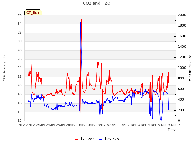 plot of CO2 and H2O