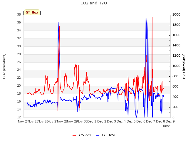 plot of CO2 and H2O