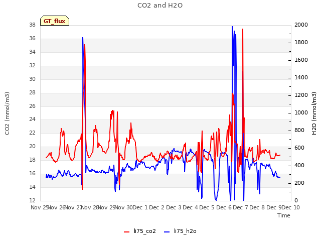 plot of CO2 and H2O