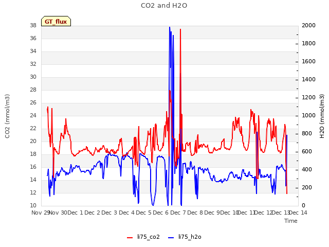 plot of CO2 and H2O