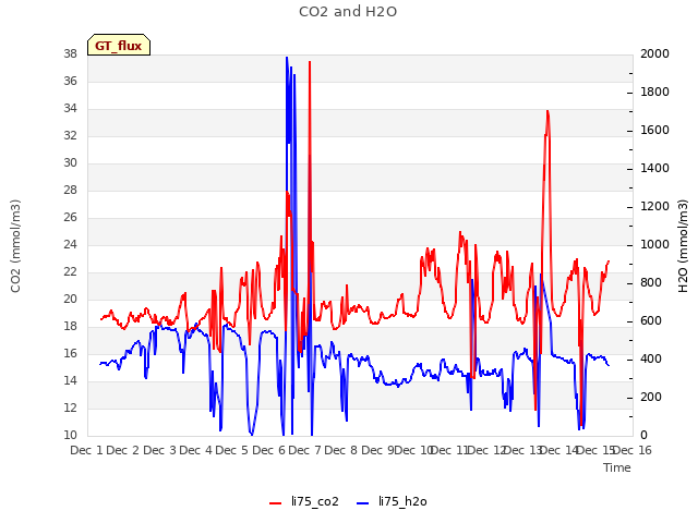 plot of CO2 and H2O