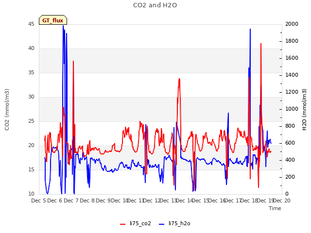 plot of CO2 and H2O