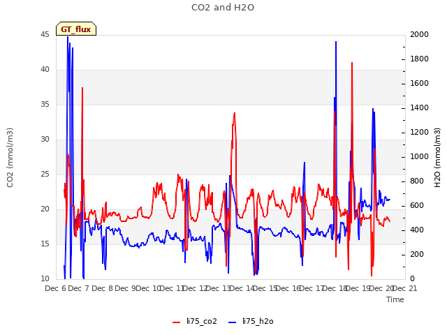 plot of CO2 and H2O