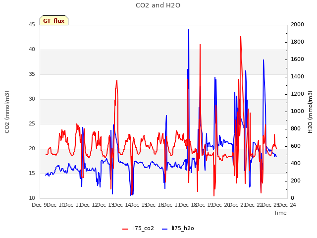 plot of CO2 and H2O