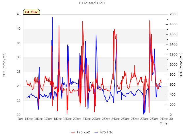 plot of CO2 and H2O