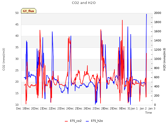 plot of CO2 and H2O