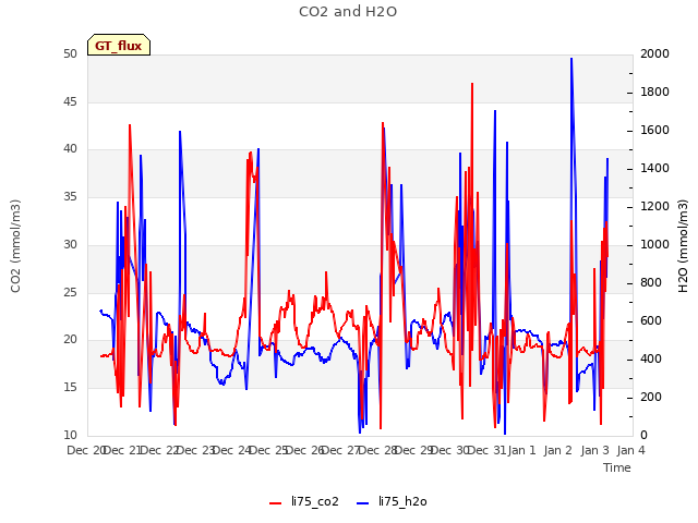 plot of CO2 and H2O