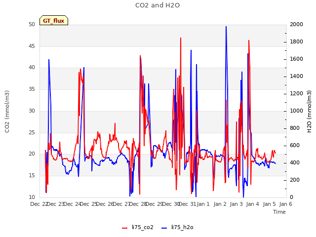 plot of CO2 and H2O