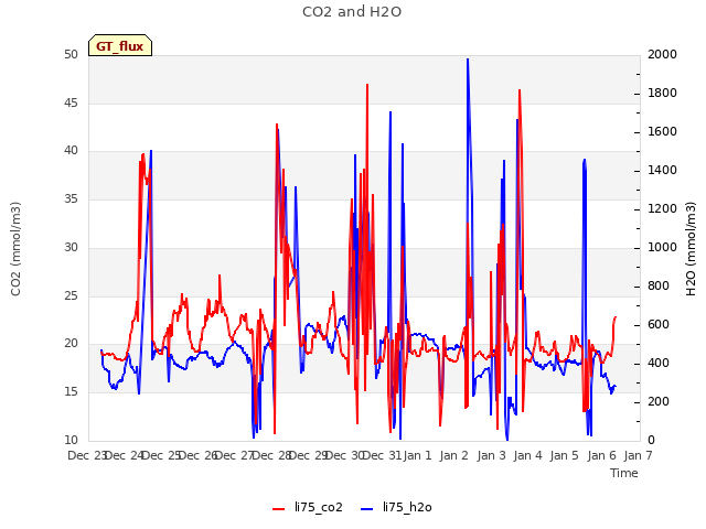 plot of CO2 and H2O