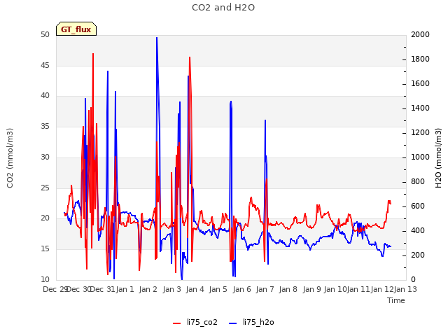 plot of CO2 and H2O