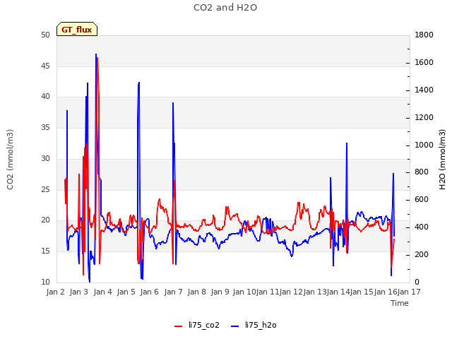 plot of CO2 and H2O