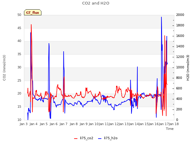 plot of CO2 and H2O