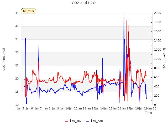 plot of CO2 and H2O