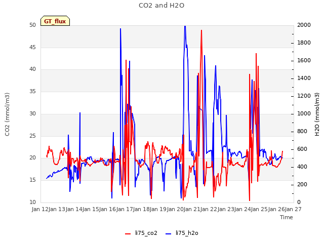 plot of CO2 and H2O