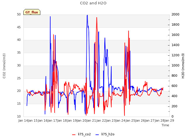 plot of CO2 and H2O