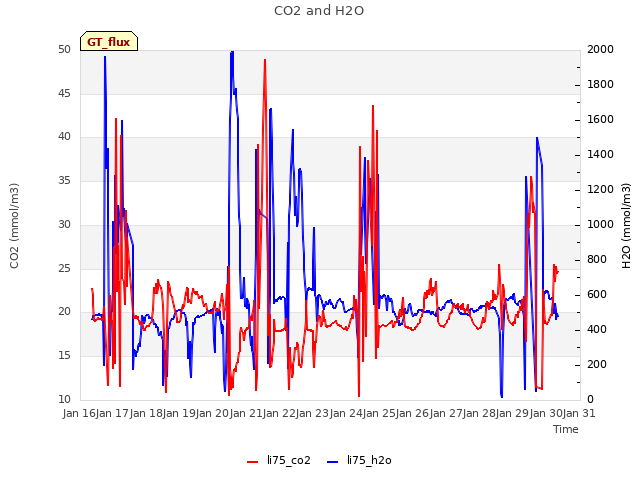 plot of CO2 and H2O