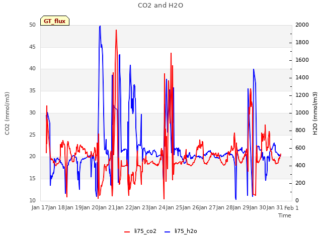 plot of CO2 and H2O