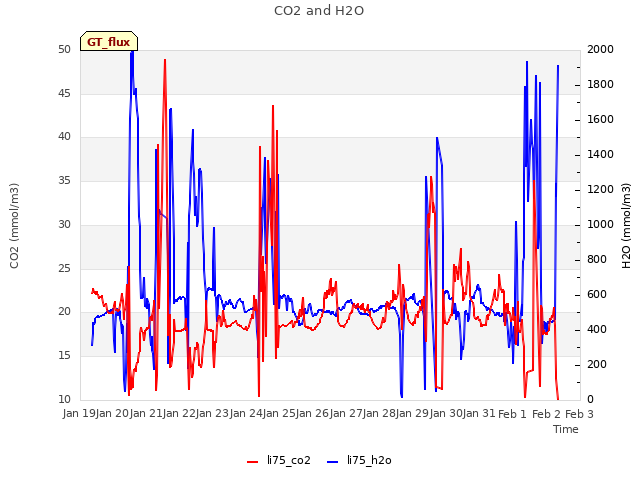 plot of CO2 and H2O