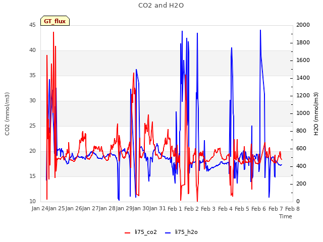 plot of CO2 and H2O
