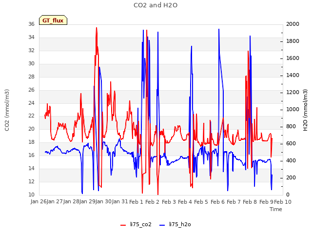 plot of CO2 and H2O