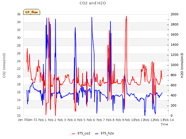 plot of CO2 and H2O