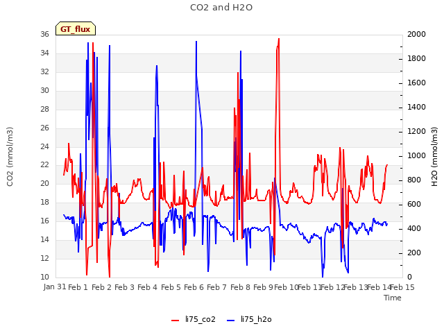 plot of CO2 and H2O