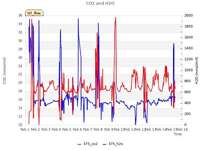 plot of CO2 and H2O