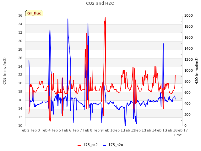 plot of CO2 and H2O