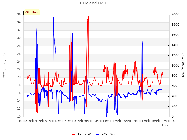 plot of CO2 and H2O