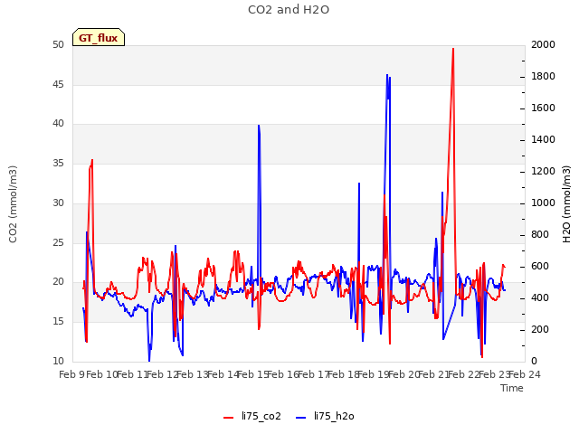 plot of CO2 and H2O