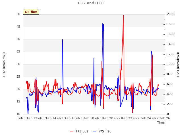 plot of CO2 and H2O