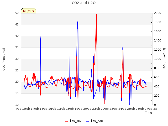 plot of CO2 and H2O