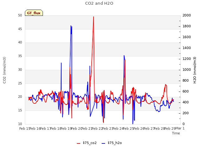 plot of CO2 and H2O