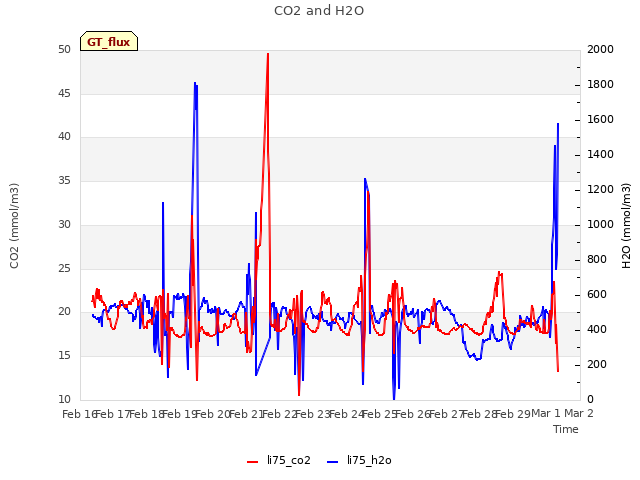 plot of CO2 and H2O