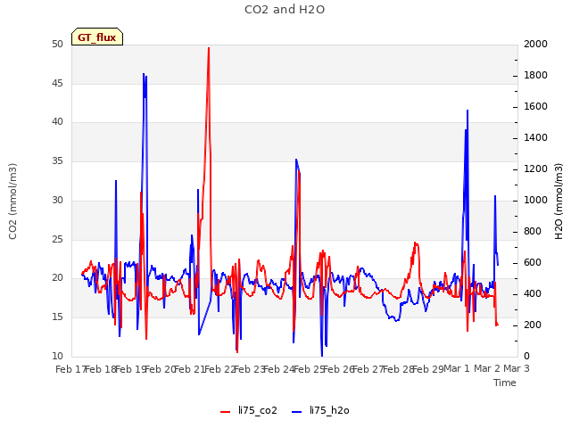 plot of CO2 and H2O