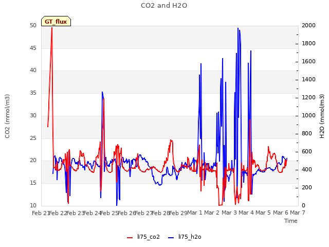 plot of CO2 and H2O