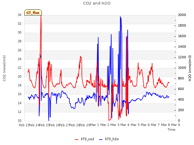 plot of CO2 and H2O