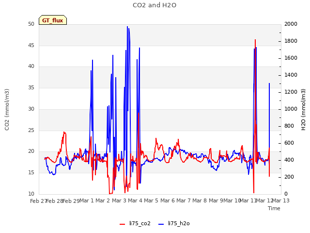 plot of CO2 and H2O