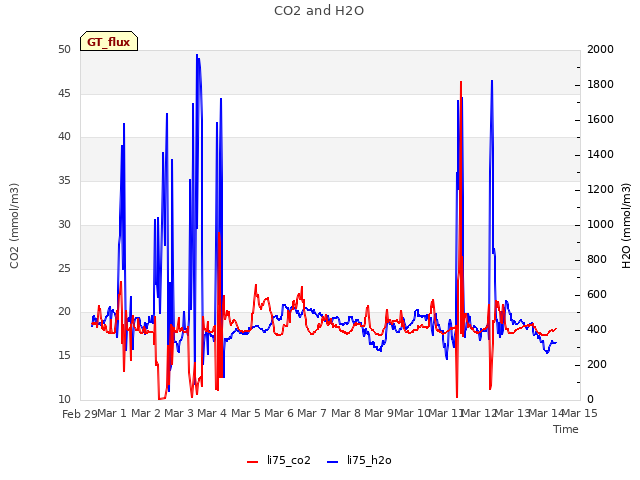 plot of CO2 and H2O