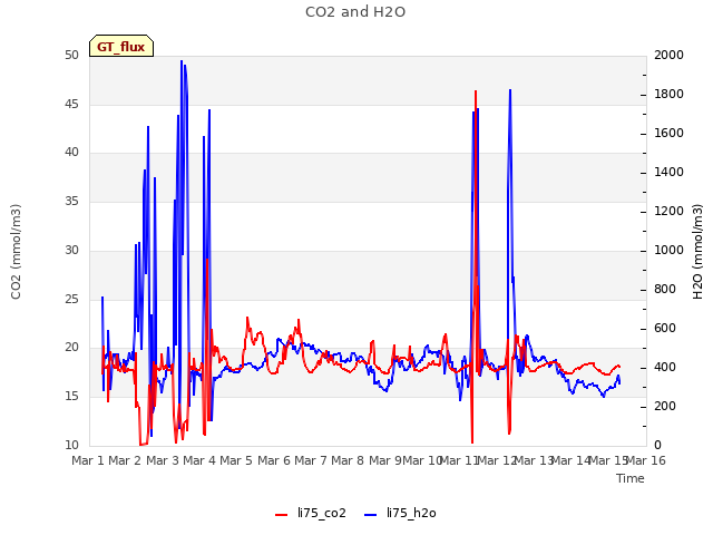 plot of CO2 and H2O