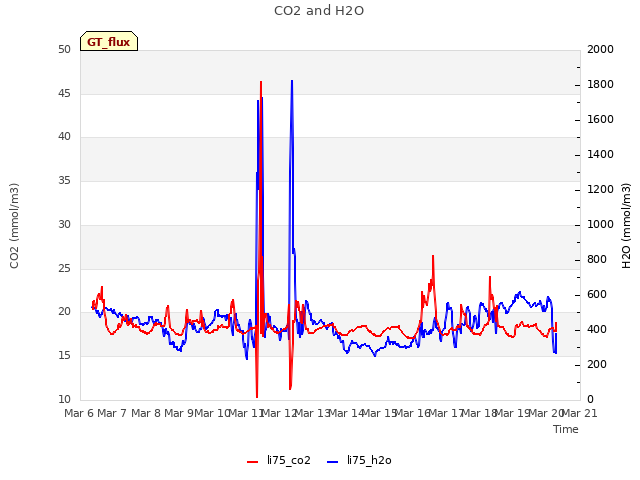 plot of CO2 and H2O